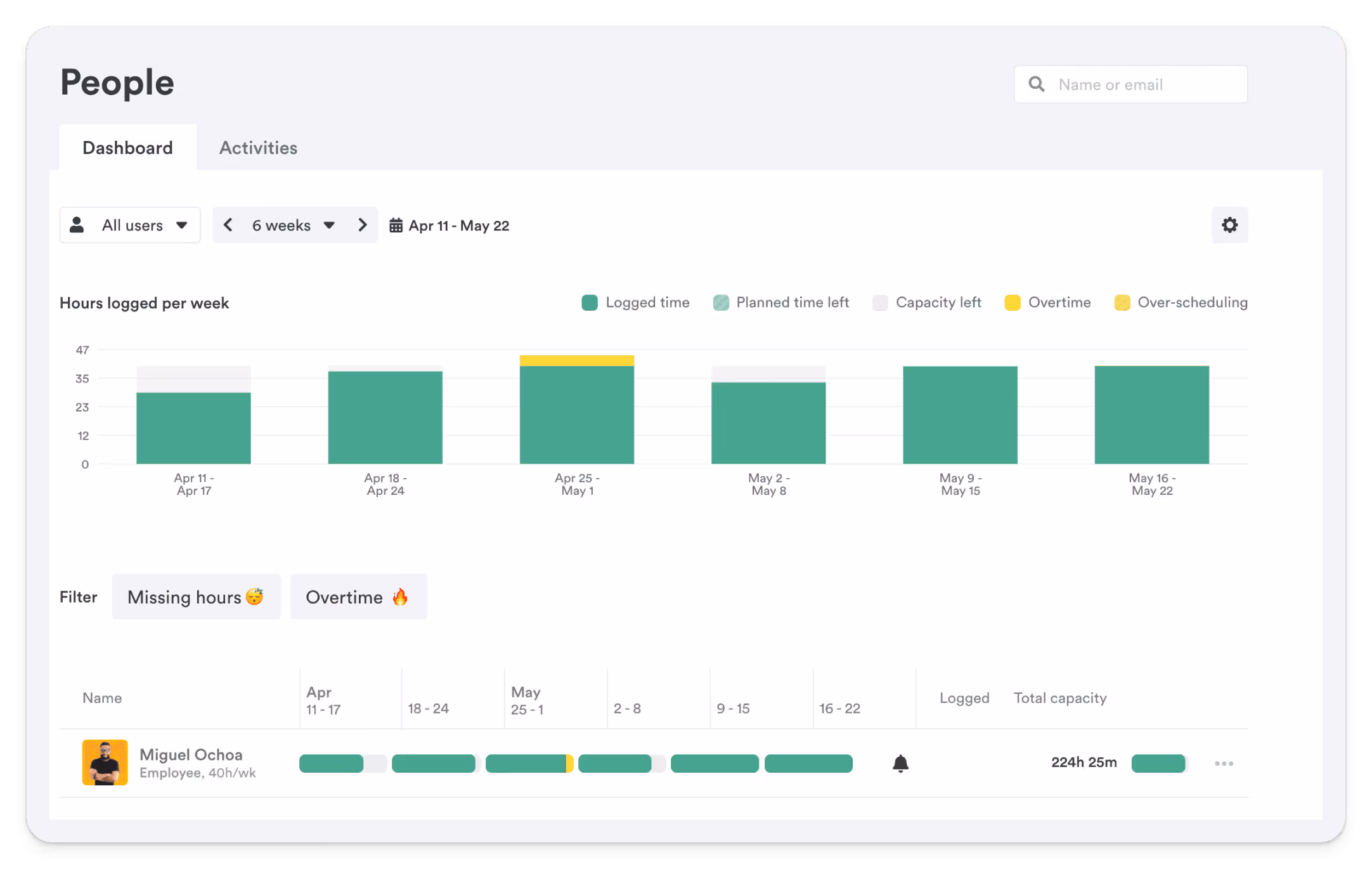 Timelyapp user interface of a human resources dashboard showing hours logged per week, with filters for missing hours and overtime, and an employee's weekly time tracking.